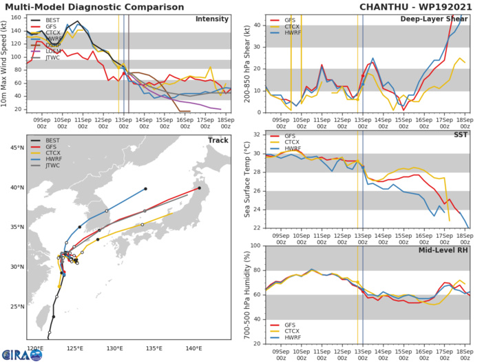 TY 19W(CHANTHU). MODEL DISCUSSION: THOUGH ALL MODEL TRACKERS AGREE THAT THE SYSTEM WILL ENTER THE WEAK STEERING PATTERN AND BECOME QUASI-STATIONARY, THEY SHOW CONSIDERABLE UNCERTAINTY IN REGARDS TO THE DIRECTION OF THE DRIFT, WITH THE ECMWF AND JGSM DRIFTING TOWARDS SHANGHAI AND THE REMAINDER SHOWING A DRIFT EAST FOLLOWED BY A CLOCKWISE LOOP THROUGH 72H. THE JTWC FORECAST LIES ON THE NORTHERN SIDE OF THE BULK OF THE EASTERN GROUPING OF TRACKERS WITH LOW CONFIDENCE THROUGH 72H. ALL GUIDANCE MEMBERS AGREE ON THE EJECTION OF THE SYSTEM TO THE NORTHEAST BY 72H, AND ARE IN REMARKABLY GOOD CROSS-TRACK AGREEMENT THROUGH 120H. THE JTWC FORECAST TRACK LIES JUST NORTH AND SLIGHTLY SLOWER THAN THE CONSENSUS MEAN WITH MEDIUM CONFIDENCE. THE MAJORITY OF THE INTENSITY GUIDANCE IS IN GOOD AGREEMENT, THOUGH THERE REMAINS A FAIR AMOUNT OF UNCERTAINTY IN REGARDS TO THE PACE OF THE WEAKENING AND THUS THE STARTING INTENSITY IN THE EXTENDED RANGE FORECAST, LENDING MEDIUM TO LOW CONFIDENCE IN THE INTENSITY FORECAST. TY 19W(CHANTHU). MODEL DISCUSSION: THOUGH ALL MODEL TRACKERS AGREE THAT THE SYSTEM WILL ENTER THE WEAK STEERING PATTERN AND BECOME QUASI-STATIONARY, THEY SHOW CONSIDERABLE UNCERTAINTY IN REGARDS TO THE DIRECTION OF THE DRIFT, WITH THE ECMWF AND JGSM DRIFTING TOWARDS SHANGHAI AND THE REMAINDER SHOWING A DRIFT EAST FOLLOWED BY A CLOCKWISE LOOP THROUGH 72H. THE JTWC FORECAST LIES ON THE NORTHERN SIDE OF THE BULK OF THE EASTERN GROUPING OF TRACKERS WITH LOW CONFIDENCE THROUGH 72H. ALL GUIDANCE MEMBERS AGREE ON THE EJECTION OF THE SYSTEM TO THE NORTHEAST BY 72H, AND ARE IN REMARKABLY GOOD CROSS-TRACK AGREEMENT THROUGH 120H. THE JTWC FORECAST TRACK LIES JUST NORTH AND SLIGHTLY SLOWER THAN THE CONSENSUS MEAN WITH MEDIUM CONFIDENCE. THE MAJORITY OF THE INTENSITY GUIDANCE IS IN GOOD AGREEMENT, THOUGH THERE REMAINS A FAIR AMOUNT OF UNCERTAINTY IN REGARDS TO THE PACE OF THE WEAKENING AND THUS THE STARTING INTENSITY IN THE EXTENDED RANGE FORECAST, LENDING MEDIUM TO LOW CONFIDENCE IN THE INTENSITY FORECAST.