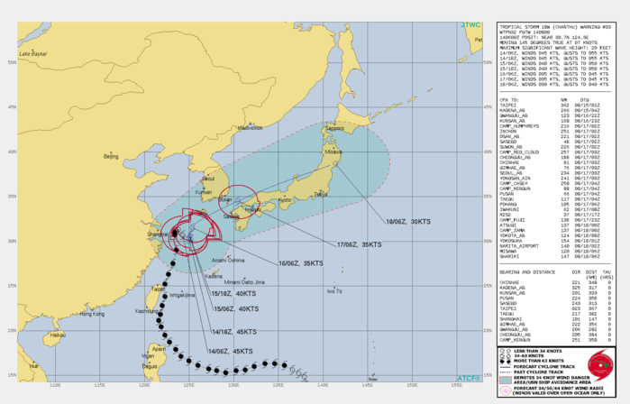 TS 19W(CHANTHU). WARNING 33 ISSUED AT 14/09UTC.SIGNIFICANT FORECAST CHANGES: THERE ARE NO SIGNIFICANT CHANGES TO THE FORECAST FROM THE PREVIOUS WARNING.  FORECAST DISCUSSION: TS CHANTU IS EXPECTED TO REMAIN QUASI-STATIONARY (QS) OVER THE NEXT TWO DAYS IN THE COL. AFTERWARD, THE STR TO THE NORTHWEST WILL WEAKEN, ALLOWING THE SECONDARY SUBTROPICAL RIDGE TO THE SOUTHEAST TO ASSUME STEERING AND DRIVE THE SYSTEM NORTHEASTWARD THROUGH THE SEA OF JAPAN (SOJ), CROSSING NORTHERN HONSHU NEAR MISAWA AND EXITING INTO THE PACIFIC OCEAN SHORTLY AFTER 96H. THE MARGINALLY UNFAVORABLE CONDITIONS, EXACERBATED BY FURTHER COOLING OF THE SSTS AS THE QS SYSTEM GENERATES UPWELLING OF DEEP COLD WATER, WILL PROMOTE STEADY WEAKENING DOWN TO 35 KNOTS BY 48H. AFTERWARD, THE NORTHEASTWARD TRACK INTO HIGHER VERTICAL WIND SHEAR AND COLDER SSTS OF THE SOJ WILL FURTHER WEAKEN IT TO 30KNOTS BY 96H AS IT BECOMES FULLY EXTRATROPICAL.