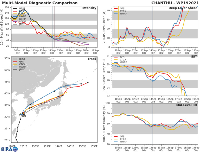 TS 19W(CHANTHU). MODEL DISCUSSION: NUMERICAL MODELS ARE IN OVERALL GOOD AGREEMENT. HOWEVER, GIVEN THE UNCERTAINTY IN THE STORM MOTION AND DURATION IN THE COL AREA, THERE IS LOW CONFIDENCE IN THE JTWC TRACK FORECAST THAT IS LAID CLOSE TO THE MODEL CONSENSUS. TS 19W(CHANTHU). MODEL DISCUSSION: NUMERICAL MODELS ARE IN OVERALL GOOD AGREEMENT. HOWEVER, GIVEN THE UNCERTAINTY IN THE STORM MOTION AND DURATION IN THE COL AREA, THERE IS LOW CONFIDENCE IN THE JTWC TRACK FORECAST THAT IS LAID CLOSE TO THE MODEL CONSENSUS.