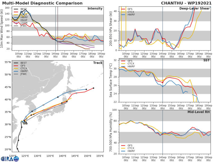 TS 19W(CHANTHU). MODEL DISCUSSION: NUMERICAL MODELS ARE IN OVERALL GOOD AGREEMENT. HOWEVER, GIVEN THE UNCERTAINTY IN THE STORM MOTION AND DURATION IN THE COL AREA, THERE IS LOW CONFIDENCE IN THE JTWC TRACK FORECAST THAT IS LAID CLOSE TO THE MODEL CONSENSUS.