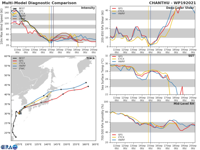 TS 19W(CHANTHU).MODEL DISCUSSION: NUMERICAL MODELS HAVE PULLED TO THE RIGHT OF THE PREVIOUS FORECAST, WITH LANDFALL EXPECTED SHORTLY AFTER 48H. GIVEN THE UNCERTAINTY IN THE STORM MOTION IN THE COL, THERE IS ONLY  MEDIUM CONFIDENCE IN THE JTWC TRACK FORECAST DESPITE TIGHT MODEL  GROUPING. INTENSITY FORECAST CONFIDENCE IS MEDIUM DUE TO SUSTAINED  COMPETING ENVIRONMENTAL FACTORS AND RECURVE TIMING.