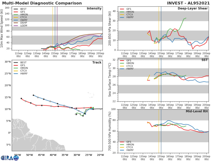 INVEST 95L. TRACK AND INTENSITY GUIDANCE.