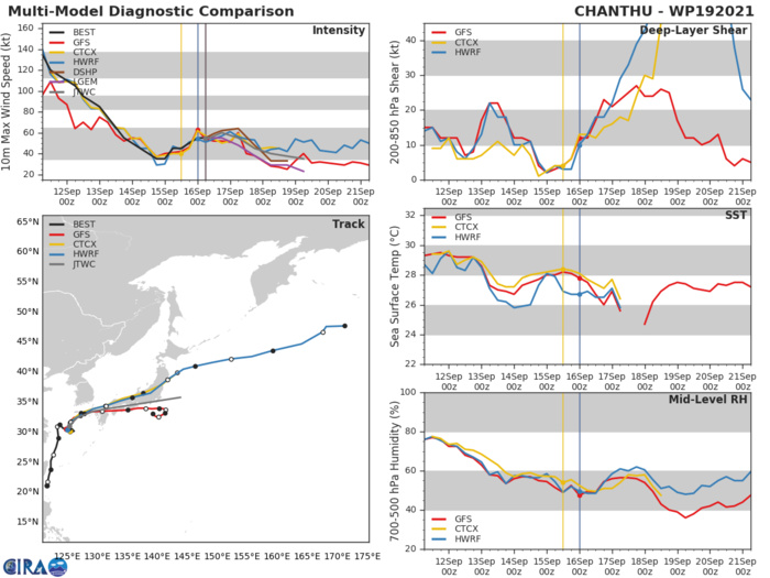 TS 19W(CHANTHU). MODEL DISCUSSION: TRACK GUIDANCE IS IN VERY GOOD AGREEMENT THROUGH LANDFALL, WITH ALL GUIDANCE MEMBERS CLOSELY CLUSTERED ABOUT THE MEAN WITH A LANDFALL ALONG THE NORTHWEST COAST OF KYUSHU AT 24H. THEREAFTER THE GUIDANCE DIVERGES, WITH HWRF AND GALWEM JUMPING CIRCULATION CENTERS AND TRACKING THE NORTHERN, SECONDARY LOW DISCUSSED ABOVE AS THE ALTERNATE SCENARIO. THE REMAINDER OF THE TRACKERS SHOW A TRACK GENERALLY EAST-NORTHEASTWARD THROUGH THE REMAINDER OF THE FORECAST PERIOD. HOWEVER, THE GFS, NAVGEM, EGRR AND ECMWF AND ITS ENSEMBLE MEAN HAVE AL SHOWN SIGNIFICANT CHANGES SINCE THE PREVIOUS RUN, AND NOW ALL AGREE ON A SLOWER TRACK SOUTH OF TOKYO THROUGH 72H. INTERESTINGLY, THE GFS AND UKMET ENSEMBLE MEAN TRACKERS REMAIN CONSISTENT WITH THE PREVIOUS RUNS AND INDICATE A FAST TRACK TO THE NORTHEAST, CONSISTENT WITH THE PREVIOUS FORECAST. WHILE THERE IS HIGH CONFIDENCE IN THE 0-24HR FORECAST TRACK, WITH SUCH A HIGH DEGREE OF UNCERTAINTY IN THE DETERMINISTIC GUIDANCE BEYOND 36H AND THE EXTREMELY LARGE SPREAD IN THE ENSEMBLE GUIDANCE, THERE IS OVERALL LOW CONFIDENCE IN THE JTWC FORECAST TRACK. INTENSITY GUIDANCE IS IN OVERALL GOOD AGREEMENT, THOUGH THE HWRF REMAINS UNREALISTICALLY HIGH AS IT JUMPS CIRCULATIONS. THE REMAINDER OF THE GUIDANCE REMAINS TIGHTLY CLUSTERED ABOUT THE CONSENSUS MEAN. THE JTWC FORECAST LIES SLIGHTLY HIGHER THAN THE MEAN WITH MEDIUM CONFIDENCE DUE TO THE UNCERTAINTIES ASSOCIATED WITH THE EXACT TRACK AND THUS THE AMOUNT OF TERRAIN INTERACTION.