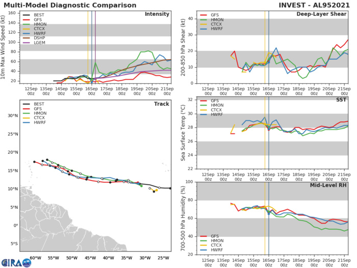INVEST 95L. GUIDANCE.