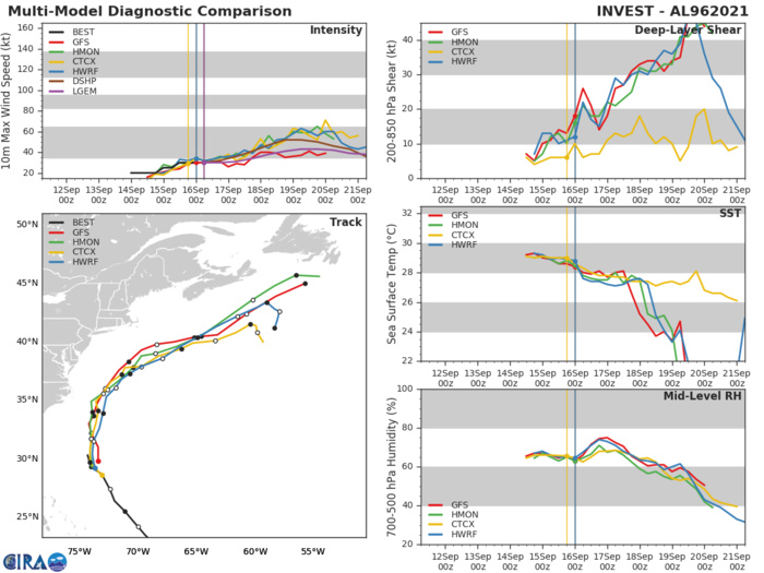 INVEST 96L. GUIDANCE.