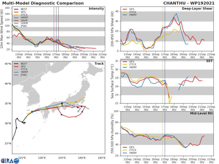 TS 19W(CHANTHU).  MODEL DISCUSSION: WITH THE EXCEPTION OF GALWEM, WHICH APPARENTLY JUMPS CIRCULATIONS TO THE EXTRA-TROPICAL SYSTEM WEST OF HONSHU AND TRACKS RAPIDLY NORTHEAST, TRACK GUIDANCE IS IN FAIRLY GOOD AGREEMENT WITH AN 160KM SPREAD AT 24H. AFTER 24H, AS THE SYSTEM BECOMES INCREASINGLY BROAD AND DISORGANIZED, THE GUIDANCE DIVERGES, WITH ALL TRACKERS WITH THE EXCEPTION OF THE ECMWF ENSEMBLE, AGREEING ON A SLOW TRACK PASSING SOUTH OF TOKYO FOLLOWED BY A TURN SOUTHWARD AFTER 48H. THE JTWC FORECAST LIES ON THE NORTH SIDE OF THE GUIDANCE ENVELOPE THROUGH 48H, THEN JUST EAST OF THE CONSENSUS MEAN THROUGH 72H. OVERALL CONFIDENCE IS MEDIUM, WITH SIGNIFICANT UNCERTAINTY AFTER 36H. THE JTWC INTENSITY FORECAST IS SLIGHTLY HIGHER THAN THE CONSENSUS MEAN WITH MEDIUM CONFIDENCE.