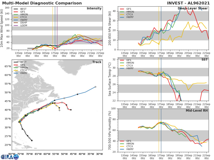INVEST 96L. TRACK AND INTENSITY GUIDANCE.