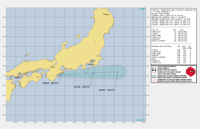 REMNANTS OF TD 19W(CHANTHU). WARNING 48/FINAL ISSUED AT 18/03UTC.TROPICAL DEPRESSION 19W (CHANTHU), LOCATED APPROXIMATELY  310 KM WEST-SOUTHWEST OF YOKOSUKA, JAPAN, HAS TRACKED EASTWARD AT 35 KM/H OVER THE PAST SIX HOURS. ANIMATED MULTISPECTRAL SATELLITE  IMAGERY SHOWS THE SYSTEM CONTINUED TO RAPIDLY WEAKEN AS THE  ASSOCIATED CONVECTION HAVE BECOME SHEARED AND FRAGMENTED. THE LOW  LEVEL CIRCULATION HAS BEEN DIFFICULT TO LOCATE USING SATELLITE AND  COMPOSITE RADAR IMAGERY. THE INITIAL POSITION, JUST OFFSHORE FROM  SOUTHERN HONSHU, IS PLACED WITH MEDIUM CONFIDENCE BY EXTRAPOLATION  FROM NEARBY SURFACE OBSERVATIONS, INCLUDING OWASE AND SHIONOMISAKI.  THE INITIAL INTENSITY OF 25KNOTS IS ALSO EXTRAPOLATED FROM NEARBY WIND  AND SEA LEVEL PRESSURE OBSERVATIONS AND SUPPORTED BY THE DVORAK  ESTIMATE OF T1.5/25KTS FROM RJTD. TD 19W IS UNDERGOING EXTRA- TROPICAL TRANSITION AND WILL BECOME A COLD CORE LOW BY 12H AS IT  CONTINUES EASTWARD INTO THE PACIFIC OCEAN. THIS IS THE FINAL WARNING  ON THIS SYSTEM BY THE JOINT TYPHOON WRNCEN PEARL HARBOR HI. REMNANTS OF TD 19W(CHANTHU). WARNING 48/FINAL ISSUED AT 18/03UTC.TROPICAL DEPRESSION 19W (CHANTHU), LOCATED APPROXIMATELY  310 KM WEST-SOUTHWEST OF YOKOSUKA, JAPAN, HAS TRACKED EASTWARD AT 35 KM/H OVER THE PAST SIX HOURS. ANIMATED MULTISPECTRAL SATELLITE  IMAGERY SHOWS THE SYSTEM CONTINUED TO RAPIDLY WEAKEN AS THE  ASSOCIATED CONVECTION HAVE BECOME SHEARED AND FRAGMENTED. THE LOW  LEVEL CIRCULATION HAS BEEN DIFFICULT TO LOCATE USING SATELLITE AND  COMPOSITE RADAR IMAGERY. THE INITIAL POSITION, JUST OFFSHORE FROM  SOUTHERN HONSHU, IS PLACED WITH MEDIUM CONFIDENCE BY EXTRAPOLATION  FROM NEARBY SURFACE OBSERVATIONS, INCLUDING OWASE AND SHIONOMISAKI.  THE INITIAL INTENSITY OF 25KNOTS IS ALSO EXTRAPOLATED FROM NEARBY WIND  AND SEA LEVEL PRESSURE OBSERVATIONS AND SUPPORTED BY THE DVORAK  ESTIMATE OF T1.5/25KTS FROM RJTD. TD 19W IS UNDERGOING EXTRA- TROPICAL TRANSITION AND WILL BECOME A COLD CORE LOW BY 12H AS IT  CONTINUES EASTWARD INTO THE PACIFIC OCEAN. THIS IS THE FINAL WARNING  ON THIS SYSTEM BY THE JOINT TYPHOON WRNCEN PEARL HARBOR HI.