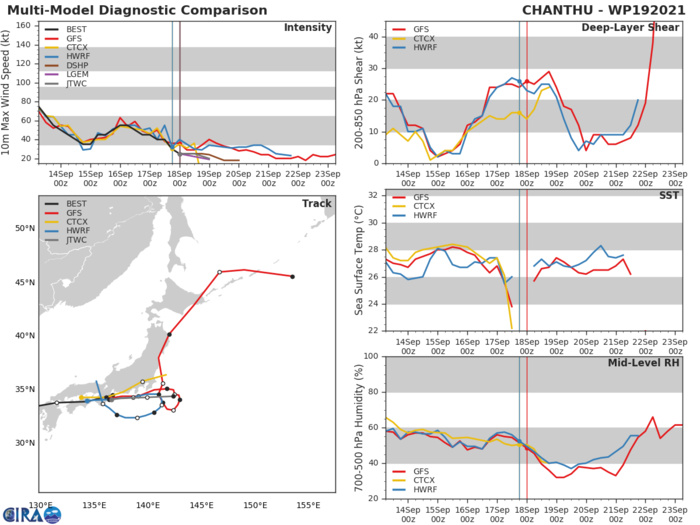 REMANNTS OF TD 19W(CHANTHU). TRACK AND INTENSITY GUIDANCE.