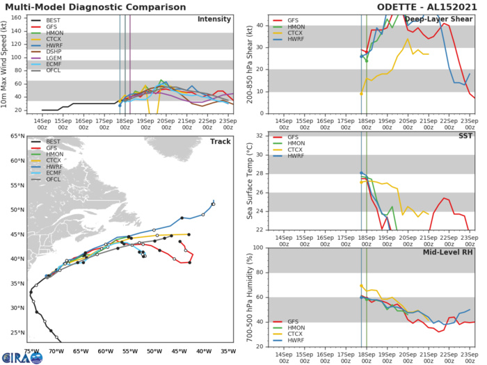 TS 15L(ODETTE). TRACK AND INTENSITY GUIDANCE. TS 15L(ODETTE). TRACK AND INTENSITY GUIDANCE.