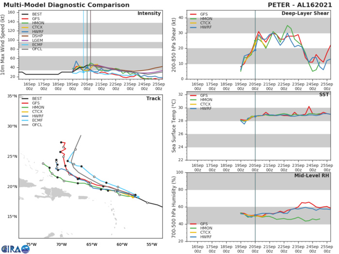 TS 16L(PETER). TRACK AND INTENSITY GUIDANCE. TS 16L(PETER). TRACK AND INTENSITY GUIDANCE.