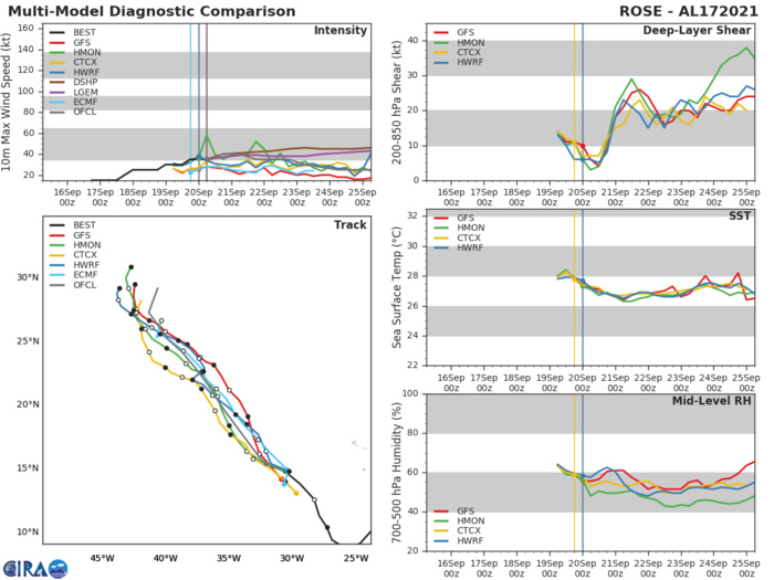 TS 17L(ROSE). TRACK AND INTENSITY GUIDANCE. TS 17L(ROSE). TRACK AND INTENSITY GUIDANCE.
