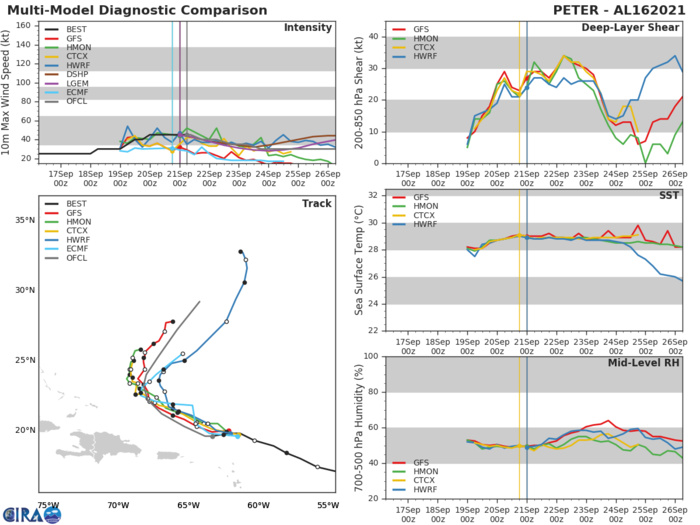 TS 16L(PETER). TRACK AND INTENSITY GUIDANCE.