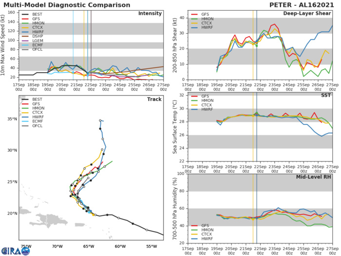 TD 16L(PETER). TRACK AND INTENSITY GUIDANCE. TD 16L(PETER). TRACK AND INTENSITY GUIDANCE.