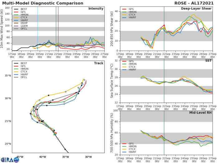 TD 17L(ROSE). TRACK AND INTENSITY GUIDANCE. TD 17L(ROSE). TRACK AND INTENSITY GUIDANCE.