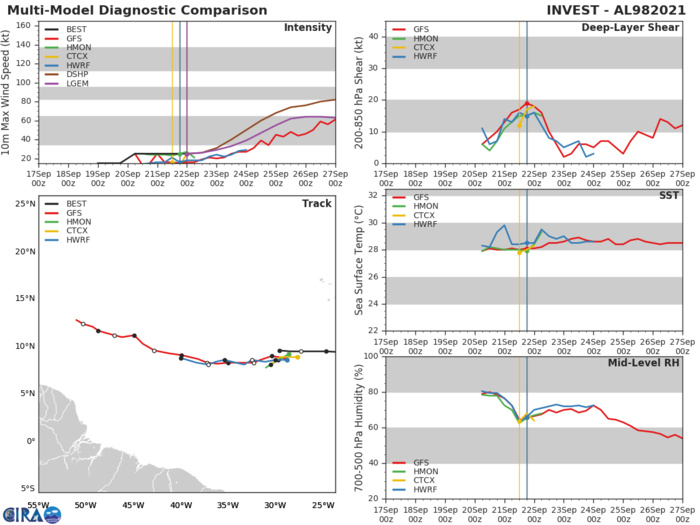INVEST 98L. TRACK AND INTENSITY GUIDANCE.