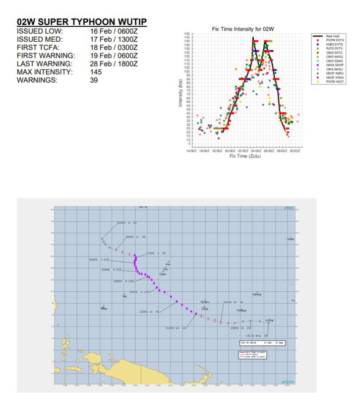 2019 Super Typhoons/Cyclones: Western Pacific: 5 // North Indian: 2 // South Indian: 2 // South Pacific : 0