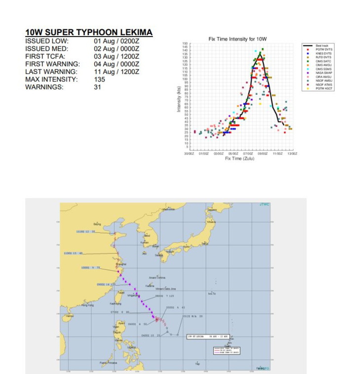 2019 Super Typhoons/Cyclones: Western Pacific: 5 // North Indian: 2 // South Indian: 2 // South Pacific : 0