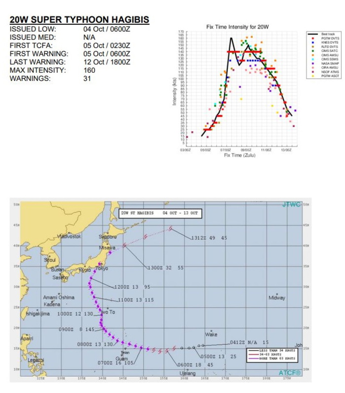 2019 Super Typhoons/Cyclones: Western Pacific: 5 // North Indian: 2 // South Indian: 2 // South Pacific : 0