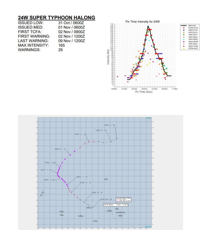 2019 Super Typhoons/Cyclones: Western Pacific: 5 // North Indian: 2 // South Indian: 2 // South Pacific : 0