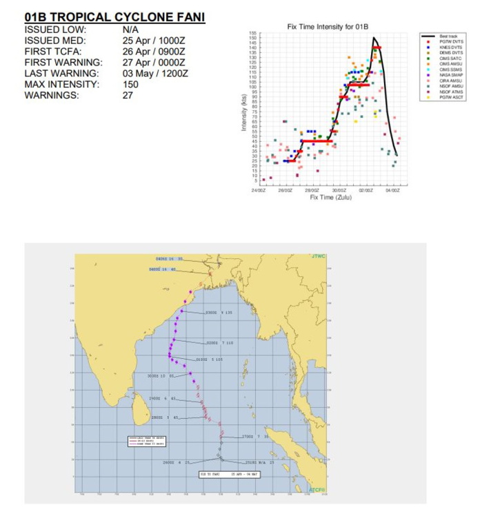 2019 Super Typhoons/Cyclones: Western Pacific: 5 // North Indian: 2 // South Indian: 2 // South Pacific : 0