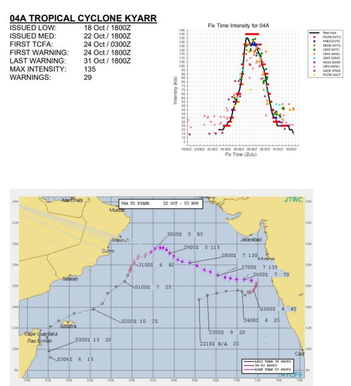 2019 Super Typhoons/Cyclones: Western Pacific: 5 // North Indian: 2 // South Indian: 2 // South Pacific : 0