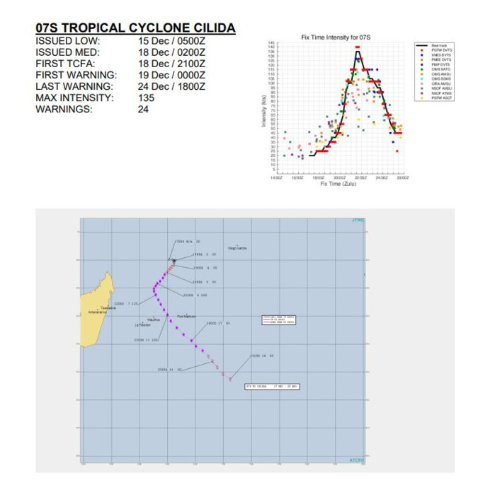 2019 Super Typhoons/Cyclones: Western Pacific: 5 // North Indian: 2 // South Indian: 2 // South Pacific : 0