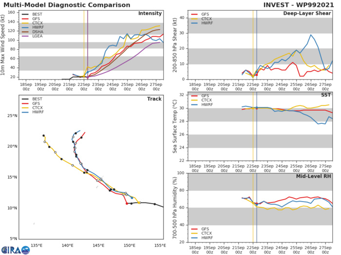 MODEL DISCUSSION: TRACK GUIDANCE IS IN GOOD AGREEMENT OVERALL WITH A SPREAD OF 120 KM AT 48H INCREASING TO 340 KM BY 72H. CROSS-TRACK SPREAD INCREASES TO 945 KM BY 120H WITH NAVGEM REPRESENTING THE LEFT EXTENT OF THE ENVELOPE AND THE ECMWF THE RIGHT. THE REMAINDER OF THE GUIDANCE IS FAIRLY WELL CLUSTERED ABOUT THE CONSENSUS MEAN. THE JTWC FORECAST LIES TO THE NORTH SIDE OF THE ENVELOPE THROUGH 72H, THEN SHIFTS CLOSER TO THE MEAN THROUGH  120H. WHILE TRACK GUIDANCE IS TIGHTLY CLUSTERED THROUGH 48H, OVERALL CONFIDENCE THROUGH 72H IS ONLY MEDIUM DUE TO UNCERTAINTY IN THE INITIAL POSITION. CONFIDENCE DECREASES TO LOW AFTER 72H DUE TO UNCERTAINTIES IN THE STRENGTH OF THE WEAKNESS IN THE RIDGE AND THE AMOUNT OF INTERACTION BETWEEN THE WEAKNESS AND TD 20W. INTENSITY GUIDANCE IS IN GOOD AGREEMENT AND IS TIGHTLY CLUSTERED, WITH ALL MODELS IN AGREEMENT ON AGGRESSIVE INTENSIFICATION, PARTICULARLY AFTER 24H.  THE JTWC FORECAST LIES BELOW THE CONSENSUS MEAN THROUGH 24H, THEN SLIGHTLY ABOVE IT THROUGH  120H, WITH MEDIUM CONFIDENCE FOR THE DURATION OF THE FORECAST.