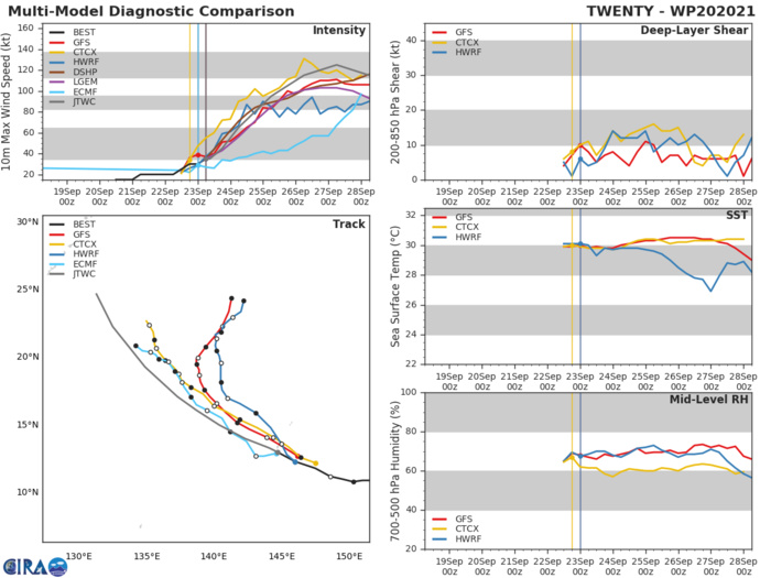 MODEL DISCUSSION: NUMERICAL MODELS ARE IN SIGNIFICANT DISAGREEMENT WITH GFS AND GFS ENSEMBLE SHOWING A NEAR POLEWARD TRACK, WHEREAS THE REMAINING MODELS SHOW A MORE GRADUAL RECURVE WITH A SUSTAINED NORTHWESTERLY TRACK THROUGH 96H. UKMET AND THE UKMET ENSEMBLE TRACKS ARE FURTHER DELAYED IN THEIR RECURVE TIMING WITH SUBTROPICAL RIDGE AXIS TO THE SOUTH OF KADENA. THE JTWC TRACK IS LAID ALONG THE BULK OF THE GUIDANCE WITH A SUSTAINED NORTHWESTERLY TRACK. JTWC INTENSITY GUIDANCE IS IN OVERALL AGREEMENT WITH RAPID INTENSIFICATION EXPECTED BETWEEN 12H AND 36H.