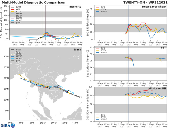 MODEL DISCUSSION: NUMERICAL TRACK MODELS ARE IN HIGH AGREEMENT THROUGH THE REMAINDER OF THE FORECAST. INTENSITY GUIDANCE IS IN MEDIUM AGREEMENT DUE TO COMPETING ENVIRONMENTAL PARAMETERS.