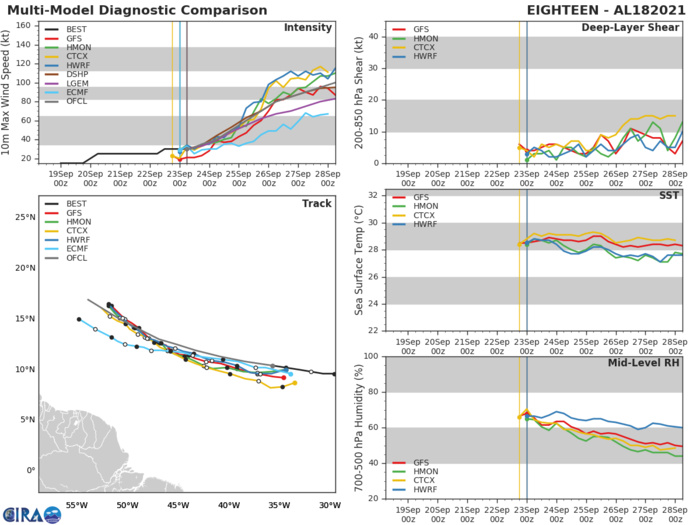 TD 18L. TRACK AND INTENSITY GUIDANCE. TD 18L. TRACK AND INTENSITY GUIDANCE.