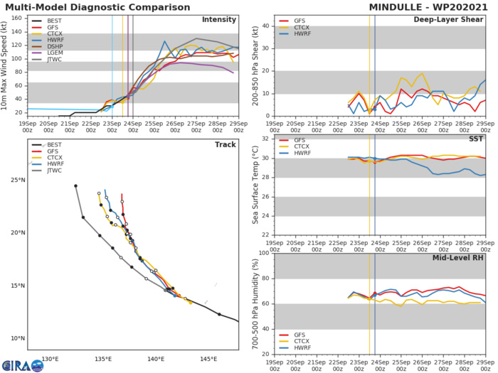 MODEL DISCUSSION: NUMERICAL MODELS ARE IN LOOSE AGREEMENT WITH THE TRACK FORECAST WITH THE SPREAD REACHING 1000 KM BY 120H MAINLY CAUSED BY A TIGHT CLUSTER OF TRACKERS INCLUDING UEMN, EGRR, AND AFUM THAT ARE ON THE EXTREME LEFT MARGIN OF THE MODEL ENVELOPE. IN VIEW OF THIS, THERE IS MEDIUM CONFIDENCE IN THE JTWC TRACK FORECAST UP TO 72H AND LOW CONFIDENCE AFTERWARD, PROPORTIONALLY ADJUSTED TO THE RIGHT OF THE MODEL CONSENSUS AFTER 72H TO OFFSET THE LEFT OUTLIERS. CONSEQUENTLY, THERE IS ALSO MEDIUM CONFIDENCE IN THE INTENSITY FORECAST UP TO 72H AND LOW AFTERWARD.