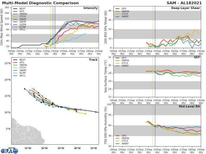 TS 18L(SAM). TRACK AND INTENSITY GUIDANCE.