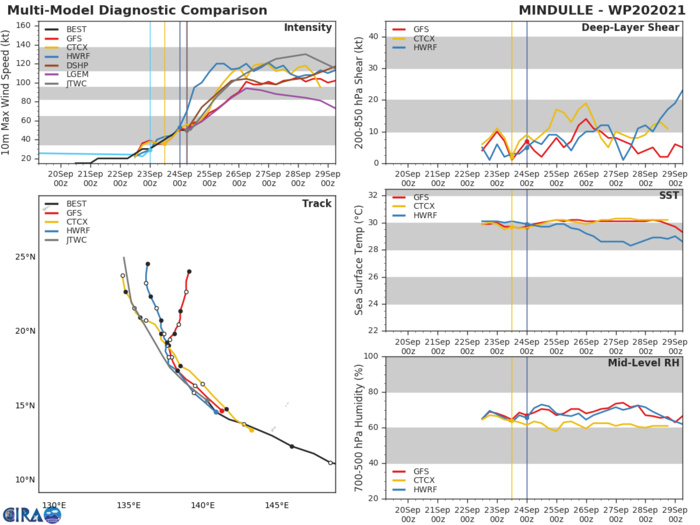 MODEL DISCUSSION: NUMERICAL MODEL TRACK GUIDANCE HAS SLIGHTLY IMPROVED WITH THE CROSS TRACK SPREAD DECREASING TO 870 KM BY 120H. UKMET TRACKERS ARE STILL MAINTAINING TO THE LEFT OF CONSENSUS WHEREAS GFS TRACKERS ARE THE RIGHT MOST OUTLIERS SHOWING A TIGHTER RECURVE. THE FORECAST TRACK IS LAID NEAR THE JTWC CONSENSUS. DESPITE HIGH MODEL CONFIDENCE IN INTENSITY, THERE IS ONLY MEDIUM CONFIDENCE OVERALL AS THE SYSTEM CONTINUES TO CONSOLIDATE INTO A WELL DEFINED CIRCULATION. MODEL DISCUSSION: NUMERICAL MODEL TRACK GUIDANCE HAS SLIGHTLY IMPROVED WITH THE CROSS TRACK SPREAD DECREASING TO 870 KM BY 120H. UKMET TRACKERS ARE STILL MAINTAINING TO THE LEFT OF CONSENSUS WHEREAS GFS TRACKERS ARE THE RIGHT MOST OUTLIERS SHOWING A TIGHTER RECURVE. THE FORECAST TRACK IS LAID NEAR THE JTWC CONSENSUS. DESPITE HIGH MODEL CONFIDENCE IN INTENSITY, THERE IS ONLY MEDIUM CONFIDENCE OVERALL AS THE SYSTEM CONTINUES TO CONSOLIDATE INTO A WELL DEFINED CIRCULATION.