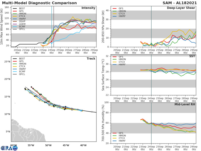 HU 18L(SAM). TRACK AND INTENSITY GUIDANCE.