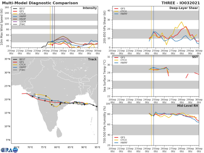 MODEL DISCUSSION: TRACK GUIDANCE IS CONSISTENT IN BOTH TRACK AND SPEED. THE JTWC FORECAST RIDES THE MULTI-MODEL CONSENSUS. INTENSITY GUIDANCE SEEMS TO BE STRUGGLING TO RECONCILE THE GOOD OCEANOGRAPHIC CONDITIONS WITH A VARIABLE VERTICAL WIND SHEAR GRADIENT. THE FARTHER POLEWARD THE SYSTEM TRACKS, THE LIGHTER THE SHEAR, BUT AS THE SYSTEM APPROACHES THE INDIAN SUBCONTINENT IT WILL ENCOUNTER  INCREASING NORTHEASTERLY SHEAR ORIGINATING FROM THE SEASONAL UPPER  LEVEL ANTICYCLONE AT THE BASE OF THE HIMALAYAS. THE JTWC FORECAST  STAYS JUST BELOW THE STATISTICAL DYNAMICAL GUIDANCE, CLOSER TO HWRF.