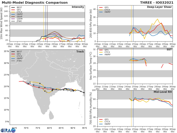 MODEL DISCUSSION: TRACK GUIDANCE IS CONSISTENT IN BOTH TRACK AND SPEED. THE JTWC FORECAST RIDES THE MULTI-MODEL CONSENSUS. INTENSITY GUIDANCE SEEMS TO BE STRUGGLING TO RECONCILE THE GOOD OCEANOGRAPHIC CONDITIONS WITH A VARIABLE VERTICAL WIND SHEAR GRADIENT. THE FARTHER POLEWARD THE SYSTEM TRACKS, THE LIGHTER THE SHEAR, BUT AS THE SYSTEM APPROACHES THE INDIAN SUBCONTINENT IT WILL ENCOUNTER INCREASING NORTHEASTERLY SHEAR ORIGINATING FROM THE SEASONAL UPPER LEVEL ANTICYCLONE AT THE BASE OF THE HIMALAYAS. THE JTWC FORECAST STAYS JUST BELOW THE STATISTICAL DYNAMICAL GUIDANCE, CLOSER TO HWRF. MODEL DISCUSSION: TRACK GUIDANCE IS CONSISTENT IN BOTH TRACK AND SPEED. THE JTWC FORECAST RIDES THE MULTI-MODEL CONSENSUS. INTENSITY GUIDANCE SEEMS TO BE STRUGGLING TO RECONCILE THE GOOD OCEANOGRAPHIC CONDITIONS WITH A VARIABLE VERTICAL WIND SHEAR GRADIENT. THE FARTHER POLEWARD THE SYSTEM TRACKS, THE LIGHTER THE SHEAR, BUT AS THE SYSTEM APPROACHES THE INDIAN SUBCONTINENT IT WILL ENCOUNTER INCREASING NORTHEASTERLY SHEAR ORIGINATING FROM THE SEASONAL UPPER LEVEL ANTICYCLONE AT THE BASE OF THE HIMALAYAS. THE JTWC FORECAST STAYS JUST BELOW THE STATISTICAL DYNAMICAL GUIDANCE, CLOSER TO HWRF.