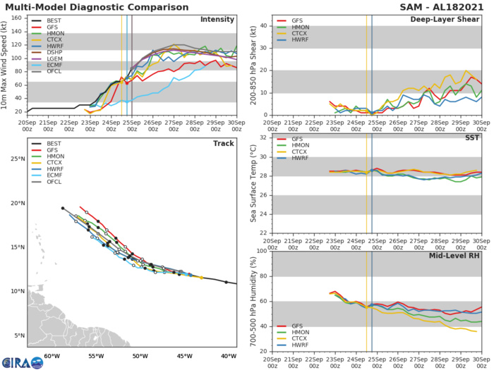 HU 18L(SAM). TRACK AND INTENSITY GUIDANCE.