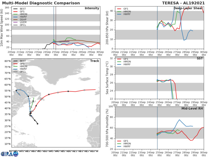 STS 19L(TERESA). TRACK AND INTENSITY GUIDANCE.