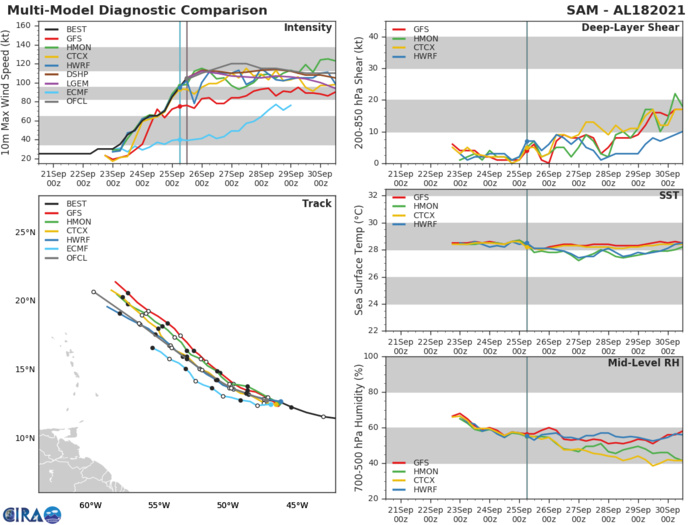 HU 18L(SAM). TRACK AND INTENSITY GUIDANCE.