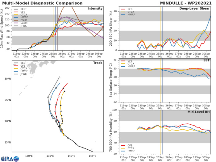 MODEL DISCUSSION: TRACK GUIDANCE REMAINS IN MODERATE AGREEMENT, WITH 290 KM SPREAD AT 72H BETWEEN THE ECMWF ENSEMBLE ON THE LEFT AND JGSM ON THE RIGHT. CROSS-TRACK SPREAD INCREASES TO A MODEST 390 KM BY 120H, BUT ALONG TRACK SPREAD INCREASES DRAMATICALLY AFTER 96H, UP TO 740 KM BY 120H. THE DUE TO THE UNCERTAINTY IN THE TIMING OF THE EROSION OF THE BLOCKING RIDGE TO THE NORTH AND THE EJECTION OF TY 20W TO THE NORTH, AND THE SUBSEQUENT TIMING OF THE RECURVE AND ACCELERATION TO THE NORTHEAST, THERE IS OVERALL LOW CONFIDENCE IN THE TRACK FORECAST. INTENSITY GUIDANCE REMAINS MIXED, WITH RIPA STILL BEING TRIGGERED AND THE SHIPS GUIDANCE INDICATING ADDITIONAL INTENSIFICATION TO 135 KNOTS/CAT 4 OR HIGHER. THE COAMPS-TC, HWRF AND GFS MEANWHILE INDICATE EITHER IMMEDIATE WEAKENING OR WEAKENING AFTER A SHORT INCREASE TO 12H. THE JTWC FORECAST LIES ABOVE THE CONSENSUS MEAN, BUT BELOW THE SHIPS AND RIPA GUIDANCE WITH MEDIUM CONFIDENCE. MODEL DISCUSSION: TRACK GUIDANCE REMAINS IN MODERATE AGREEMENT, WITH 290 KM SPREAD AT 72H BETWEEN THE ECMWF ENSEMBLE ON THE LEFT AND JGSM ON THE RIGHT. CROSS-TRACK SPREAD INCREASES TO A MODEST 390 KM BY 120H, BUT ALONG TRACK SPREAD INCREASES DRAMATICALLY AFTER 96H, UP TO 740 KM BY 120H. THE DUE TO THE UNCERTAINTY IN THE TIMING OF THE EROSION OF THE BLOCKING RIDGE TO THE NORTH AND THE EJECTION OF TY 20W TO THE NORTH, AND THE SUBSEQUENT TIMING OF THE RECURVE AND ACCELERATION TO THE NORTHEAST, THERE IS OVERALL LOW CONFIDENCE IN THE TRACK FORECAST. INTENSITY GUIDANCE REMAINS MIXED, WITH RIPA STILL BEING TRIGGERED AND THE SHIPS GUIDANCE INDICATING ADDITIONAL INTENSIFICATION TO 135 KNOTS/CAT 4 OR HIGHER. THE COAMPS-TC, HWRF AND GFS MEANWHILE INDICATE EITHER IMMEDIATE WEAKENING OR WEAKENING AFTER A SHORT INCREASE TO 12H. THE JTWC FORECAST LIES ABOVE THE CONSENSUS MEAN, BUT BELOW THE SHIPS AND RIPA GUIDANCE WITH MEDIUM CONFIDENCE.