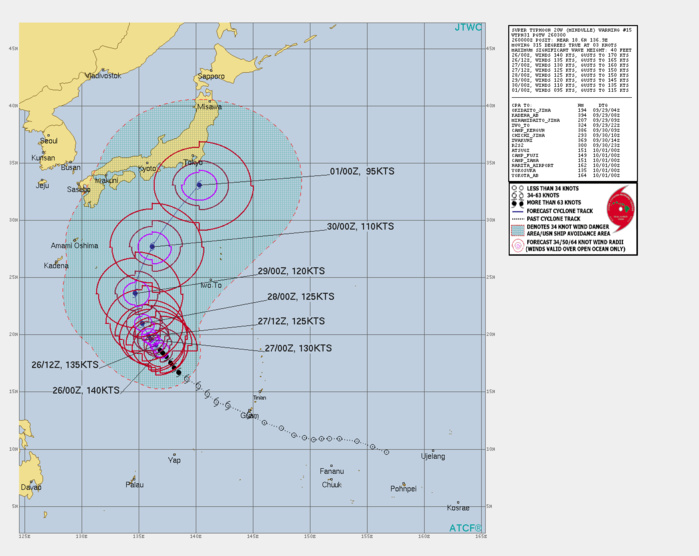 FORECAST REASONING.  SIGNIFICANT FORECAST CHANGES: THERE ARE NO SIGNIFICANT CHANGES TO THE FORECAST FROM THE PREVIOUS WARNING, HOWEVER, FROM O TO 72H FORECAST POSITS HAVE BEEN ADJUSTED SLIGHTLY SLOWER TO ACCOUNT FOR THE OBSERVED REDUCTION IN FORWARD TRACK SPEED.  FORECAST DISCUSSION: SUPER TYPHOON 20W IS FORECAST TO CONTINUE TRACKING GENERALLY NORTHWESTWARD THROUGH 36H. TRACK SPEEDS DURING  THIS TIME ARE EXPECTED TO BE SLOW DUE TO THE SUBTROPICAL RIDGE(STR) OVER CHINA IMPEDING  FORWARD MOTION. BEGINNING AFTER 36H, THIS STR IS EXPECTED TO  SLOWLY SETTLE TO ITS SOUTHWEST, WHILE THE RIDGING TO THE EAST WILL  BUILD IN, RESULTING IN A MORE NORTHERLY TRACK. BEYOND 72H,  MINDULLE WILL ACCELERATE TO THE NORTHEAST AS IT BECOMES WEDGED  BETWEEN AN ADVANCING TROUGH OVER JAPAN AND THE SUB-TROPICAL RIDGING  TO THE EAST. THE HIGH-AMPLITUDE PATTERN OF THE STR MEANS THAT 20W  MAY HAVE A GRADUAL EXTRA-TROPICAL TRANSITION (ETT). THE CURRENT  FORECAST CALLS FOR ETT TO BEGIN AT 120H. THE SYSTEM LIKELY HAS  ABOUT ANOTHER 12 TO 24 HOURS LEFT TO SUPPORT SUPER TYPHOON INTENSITY BEFORE UPWELLING, COMBINED WITH SLOW FORWARD MOTION AND COOLING OCEAN HEAT CONTENT VALUES, BEGINS A GRADUAL WEAKENING TREND. THIS FORECAST DOES NOT  ACCOUNT FOR ANY POTENTIAL EYEWALL REPLACEMENT CYCLE(S), WHICH ARE A  POSSIBILITY, BUT NOT OBSERVED AT THIS TIME. BEYOND 72H, WEAKENING  SHOULD BECOME MORE PRONOUNCED AS 20W ENCOUNTERS DECREASED OUTFLOW  ALOFT AND INCREASING MID-LEVEL SHEAR. THE PRIMARY MODEL GROUPING AND  NEARLY ALL MEMBERS OF THE GFS AND ECMWF ENSEMBLES KEEPS THE CENTER  OF THE TRACK EAST OF JAPAN. EVEN SO, THE EXPANSIVE 35 KNOT WIND  FIELD COVERS MUCH OF EASTERN HONSHU, WITH STORM FORCE WINDS POSSIBLE  ALONG THE COAST.