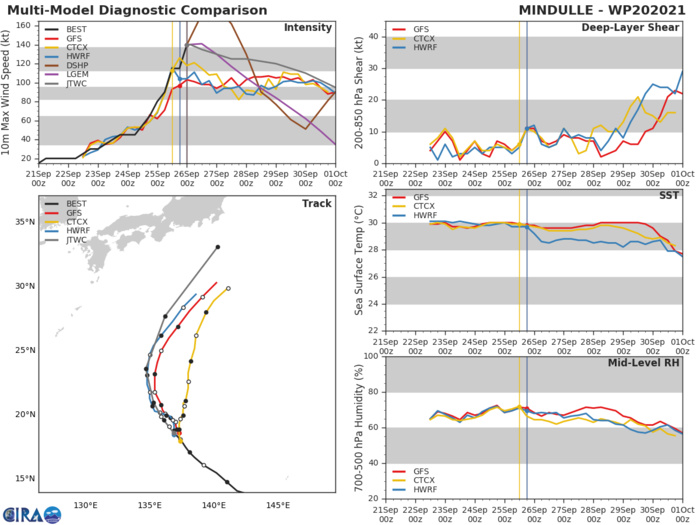 MODEL DISCUSSION: MODEL SOLUTIONS ARE IN MODERATELY GOOD AGREEMENT, BOTH IN ALONG AND CROSS TRACK SPREAD. THE FIVE-DAY SPREAD IS 460 KM.  THE FORECAST TRACK IS THEREFORE PLACED CLOSE TO THE MULTI-MODEL CONSENSUS. UNLIKE TRACK, MODELS ARE STRUGGLING WITH THE INTENSITY, PARTIALLY BECAUSE THE ANALYZED WINDS ARE TOO WEAK. THE INTENSITY FORECAST IS THEREFORE PLACED HIGHER THAN THE INTENSITY CONSENSUS. MODEL DISCUSSION: MODEL SOLUTIONS ARE IN MODERATELY GOOD AGREEMENT, BOTH IN ALONG AND CROSS TRACK SPREAD. THE FIVE-DAY SPREAD IS 460 KM.  THE FORECAST TRACK IS THEREFORE PLACED CLOSE TO THE MULTI-MODEL CONSENSUS. UNLIKE TRACK, MODELS ARE STRUGGLING WITH THE INTENSITY, PARTIALLY BECAUSE THE ANALYZED WINDS ARE TOO WEAK. THE INTENSITY FORECAST IS THEREFORE PLACED HIGHER THAN THE INTENSITY CONSENSUS.