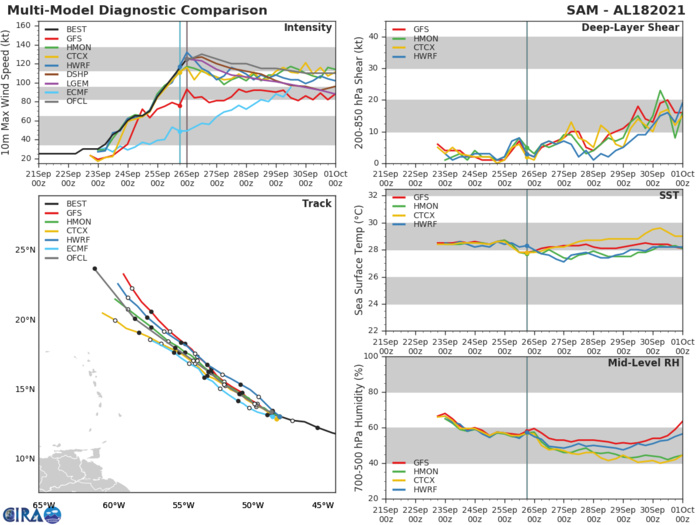 HU 18L(SAM). TRACK AND INTENSITY GUIDANCE. HU 18L(SAM). TRACK AND INTENSITY GUIDANCE.