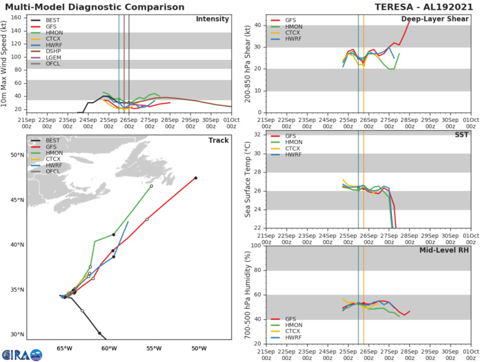 19L(TERESA). TRACK AND INTENSITY GUIDANCE.