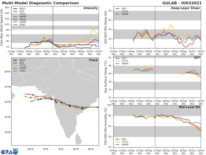 TC 03B. TRACK AND INTENSITY GUIDANCE.