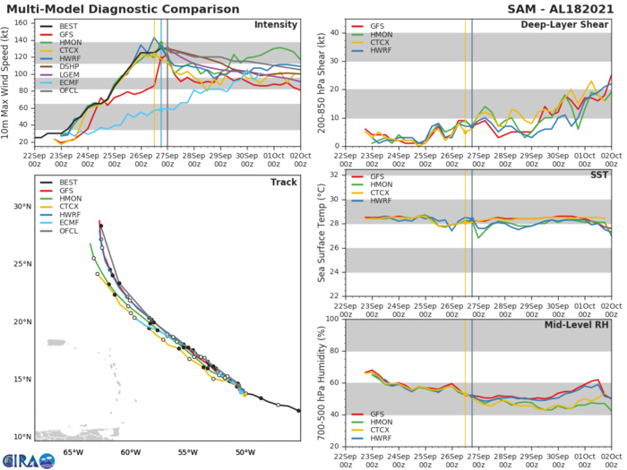 HU 18L(SAM). TRACK AND INTENSITY GUIDANCE.