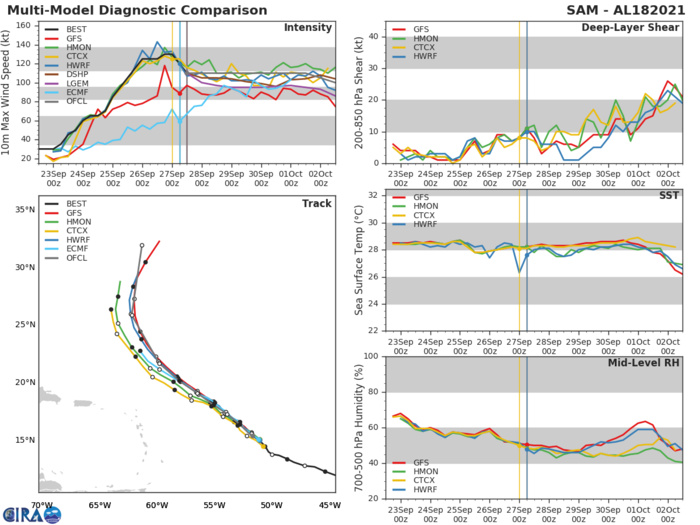 HU 18L(SAM). TRACK AND INTENSITY GUIDANCE.