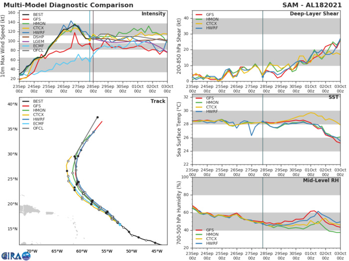 HU 18L(SAM). TRACK AND INTENSITY GUIDANCE. HU 18L(SAM). TRACK AND INTENSITY GUIDANCE.