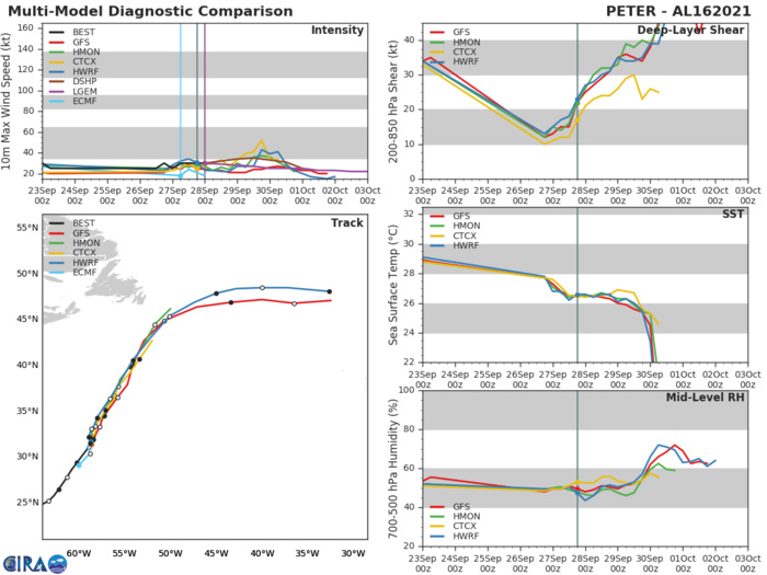 REMNANTS OF TD 16L(PETER). TRACK AND INTENSITY GUIDANCE.